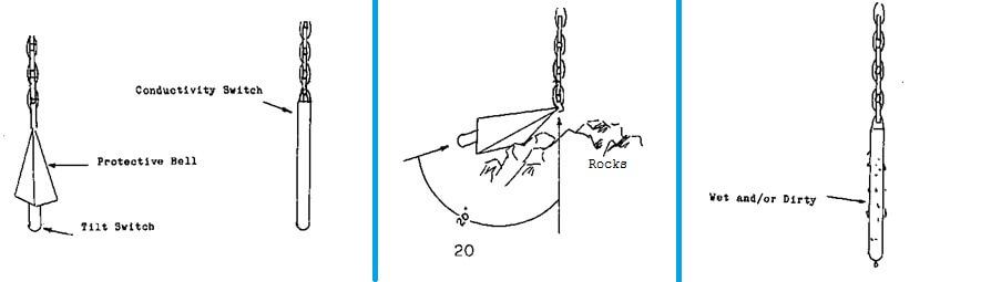 Plugged Chute Detection Probe