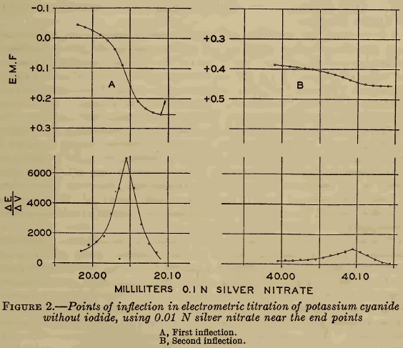 Points of inflection