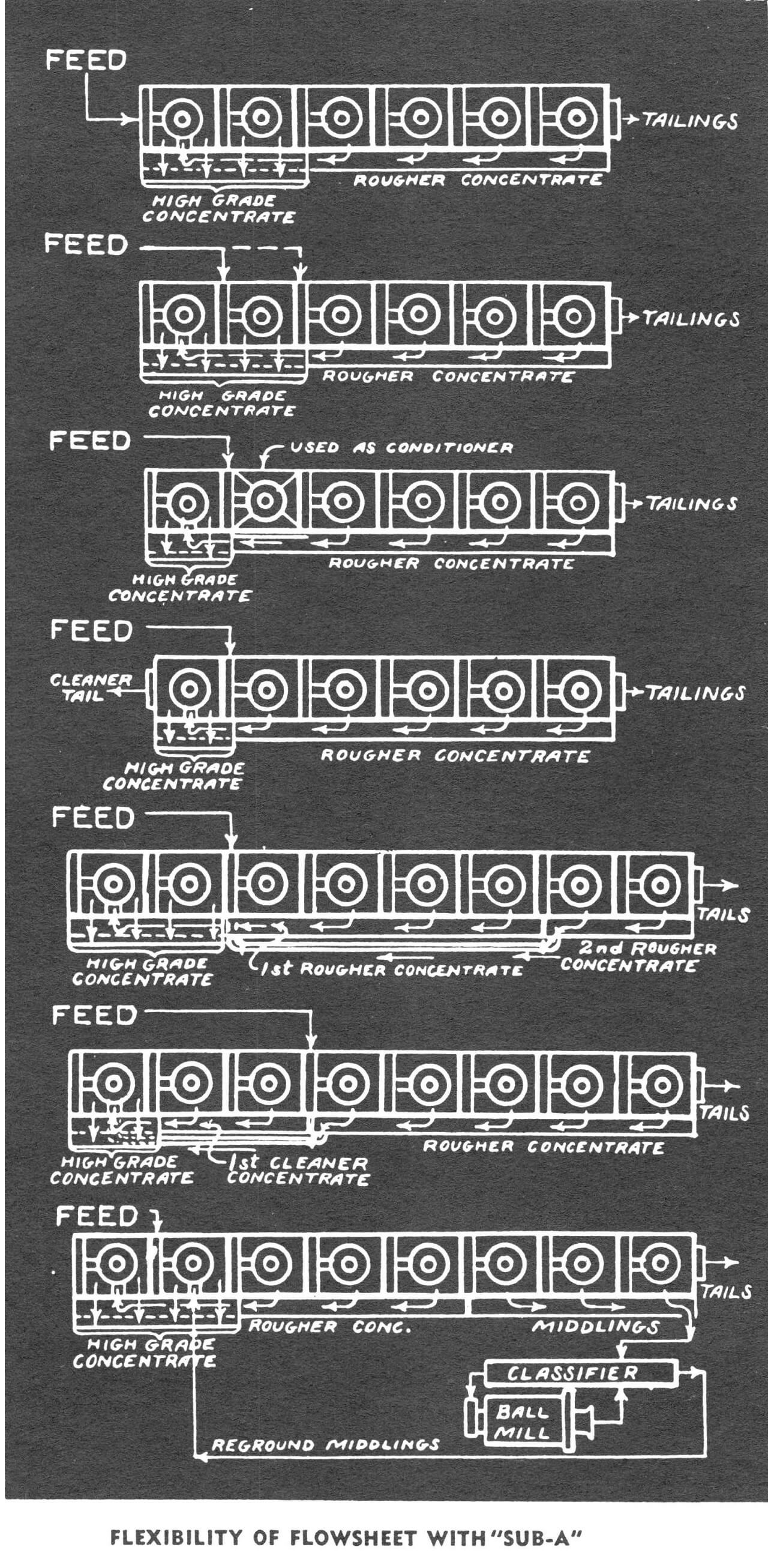 Possible Flotation Circuit Configurations with Float Machines SUB-A