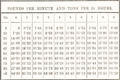 Pounds per minute and tons per 24 hours 26