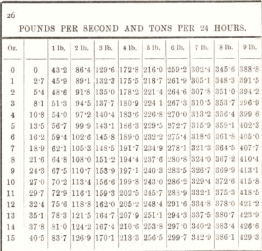 pounds per second and tons per 24 hours