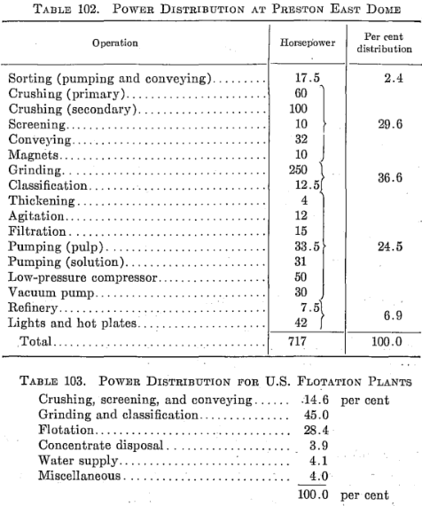 Power Distribution