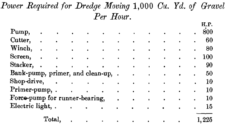 Power Required for Dredge