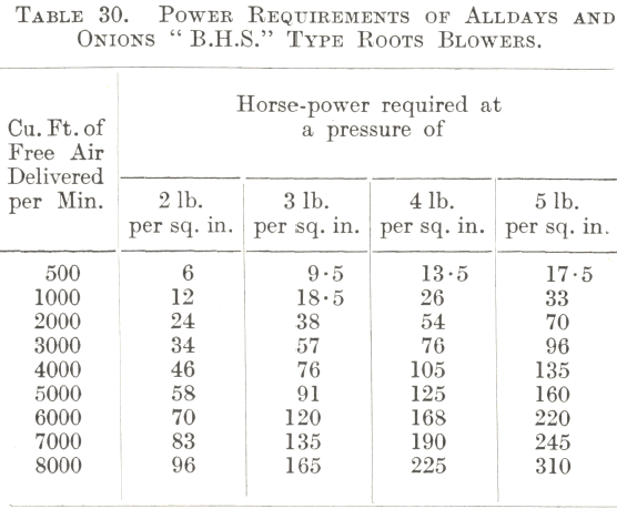 Power Requirements