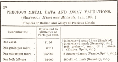 Precious Metals Data and Assay Valutions 30