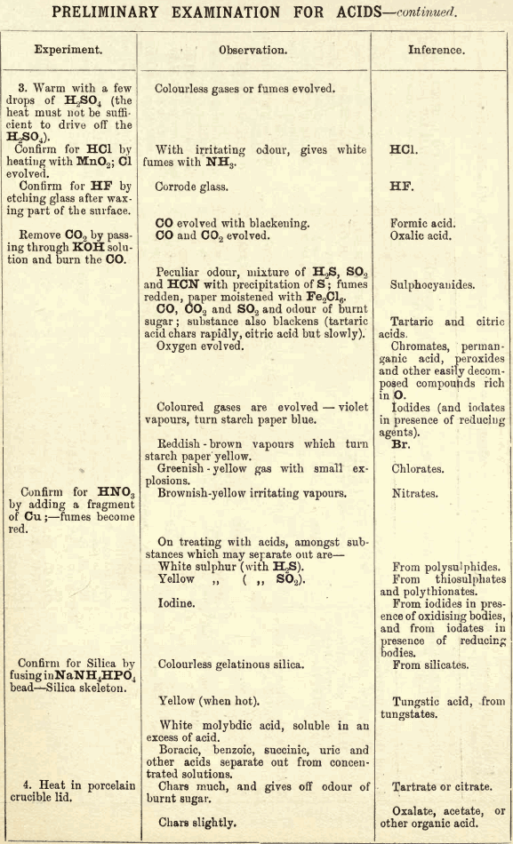 preliminary-examination-for-acids-continued