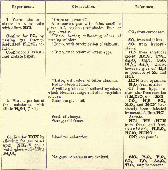 preliminary-examination-for-acids