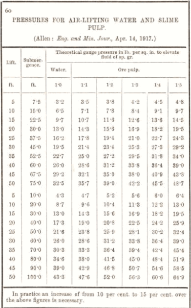 pressure for air lifting water and slime pulp 60