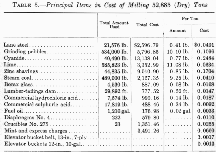 Principle Items Cost