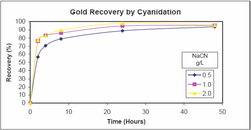 Process Test Results