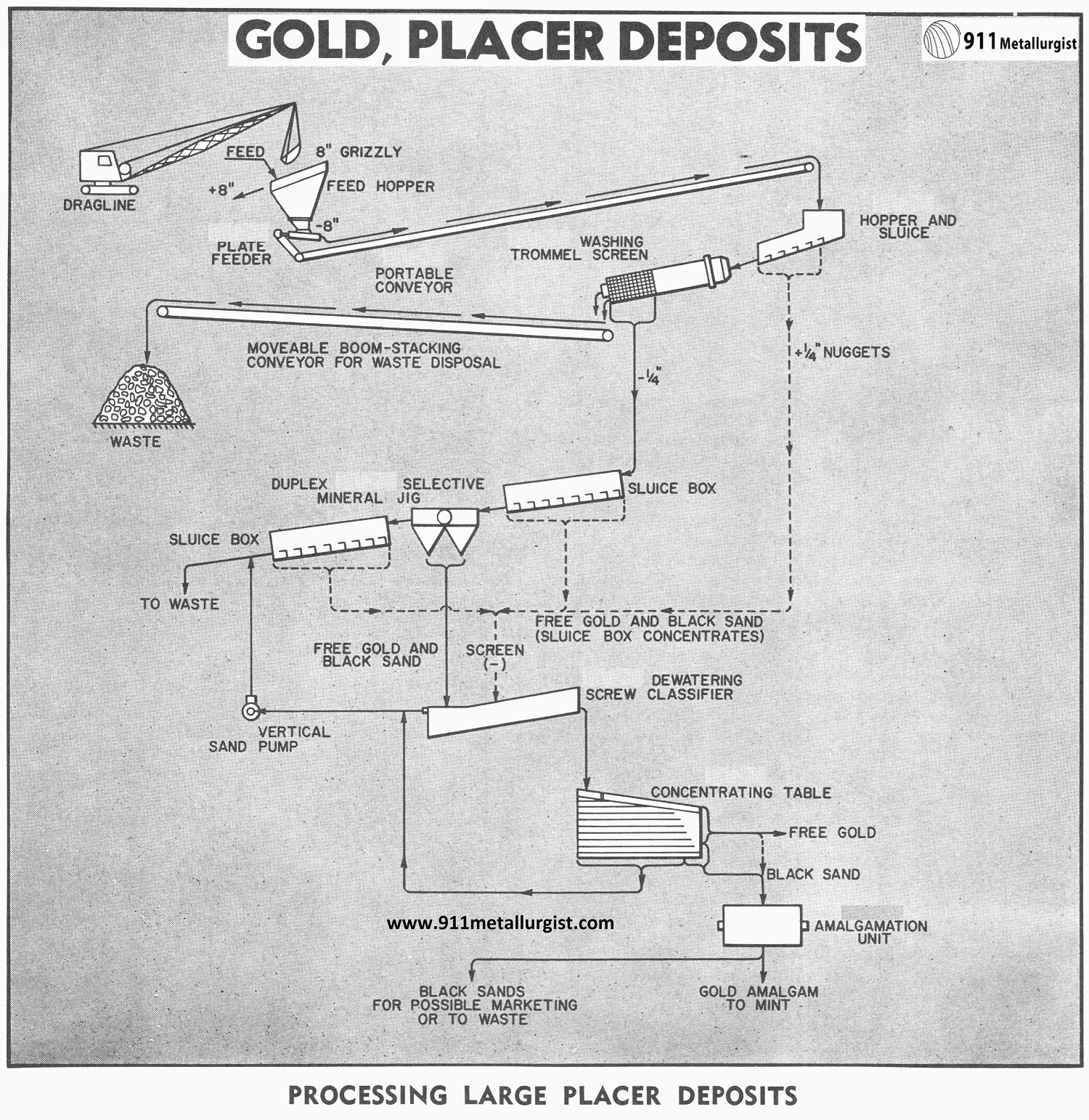 Gold Washing and Gravity Circuit for Processing Placer Gold - 911Metallurgist