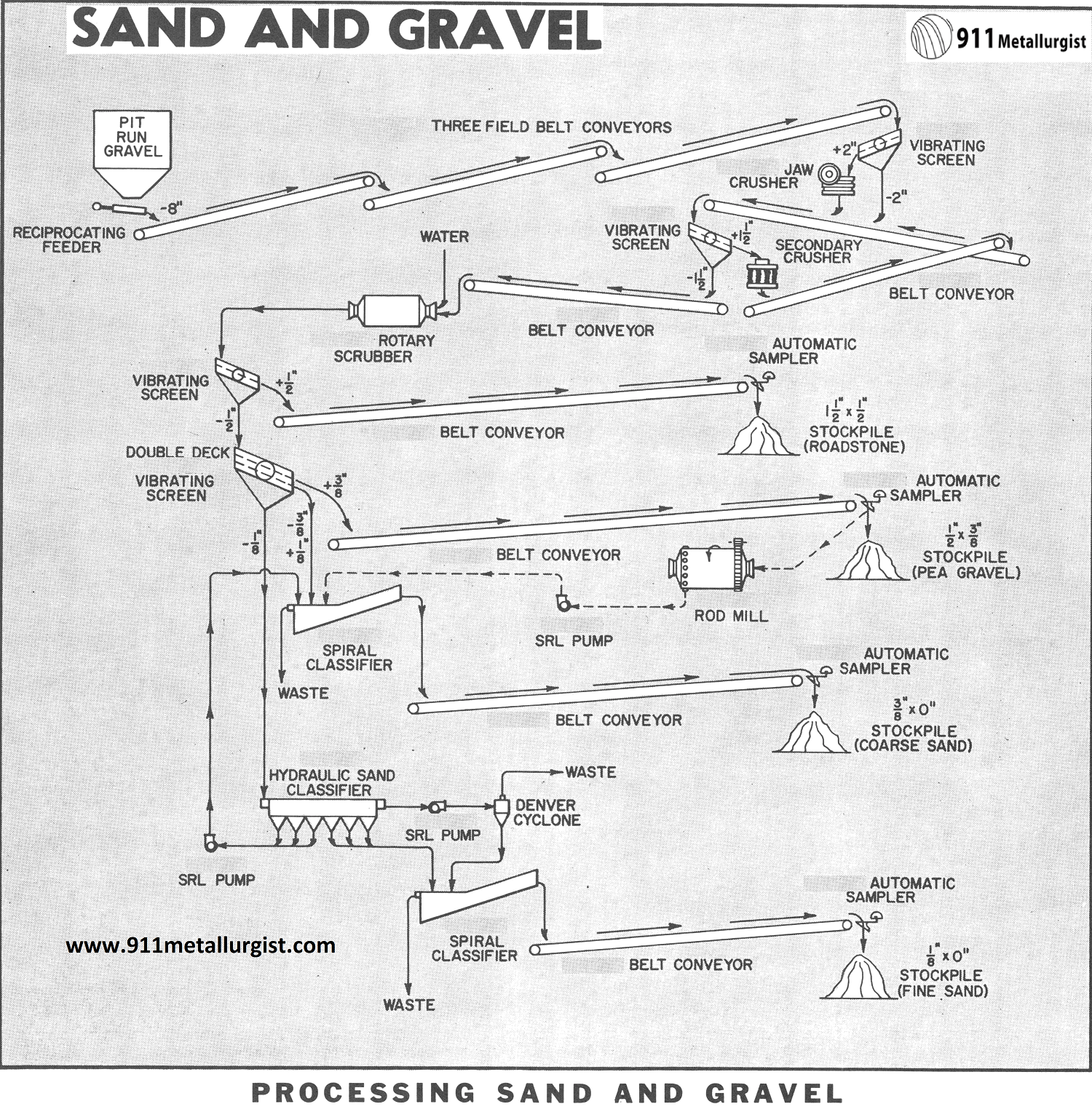 How to Make Gravel and Sand - 911Metallurgist