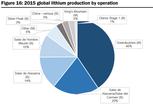 Production by Operation