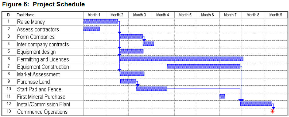 Project Schedule