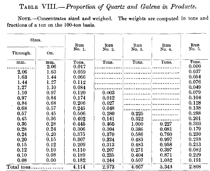 Proportion of Quartz and Galena