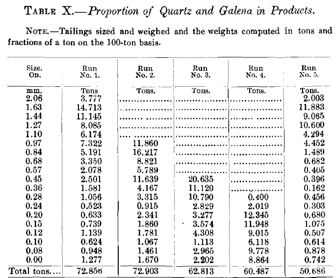 Proportion of Quartz and Galena