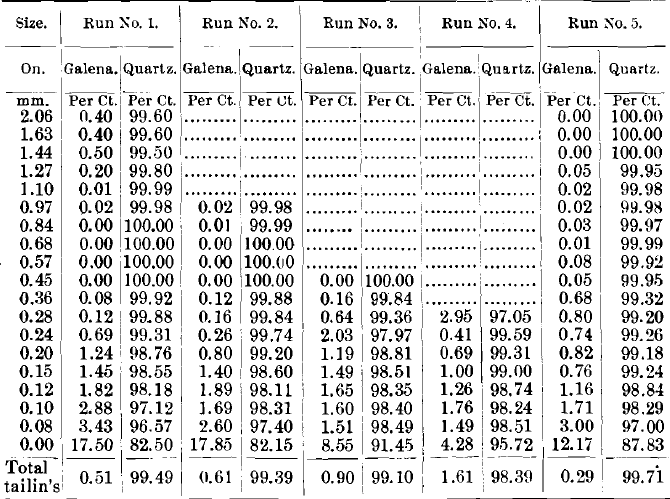 Proportion of Quartz and Galena (Analysis)