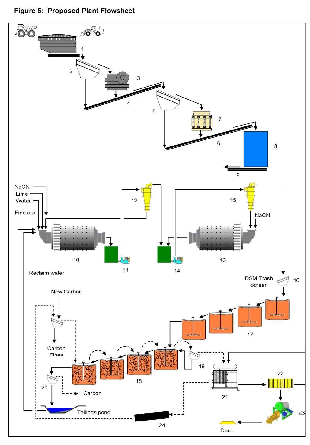 Proposed Plant Flowsheet