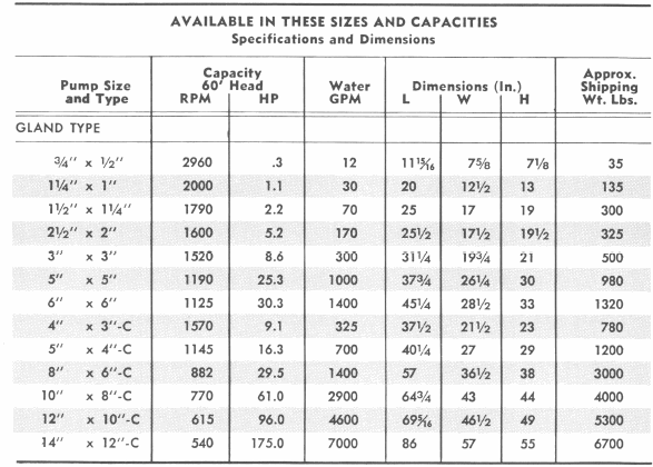 Pump Sizes and Capacities