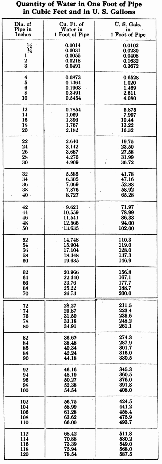 Quantity how much water  is in 1 one foot of pipe gallons cubic feet