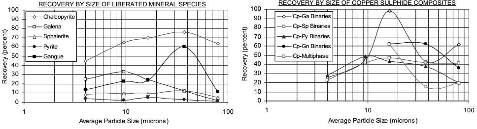 RECOVERY BY SIZE OF COPPER SULPHIDE COMPOSITES