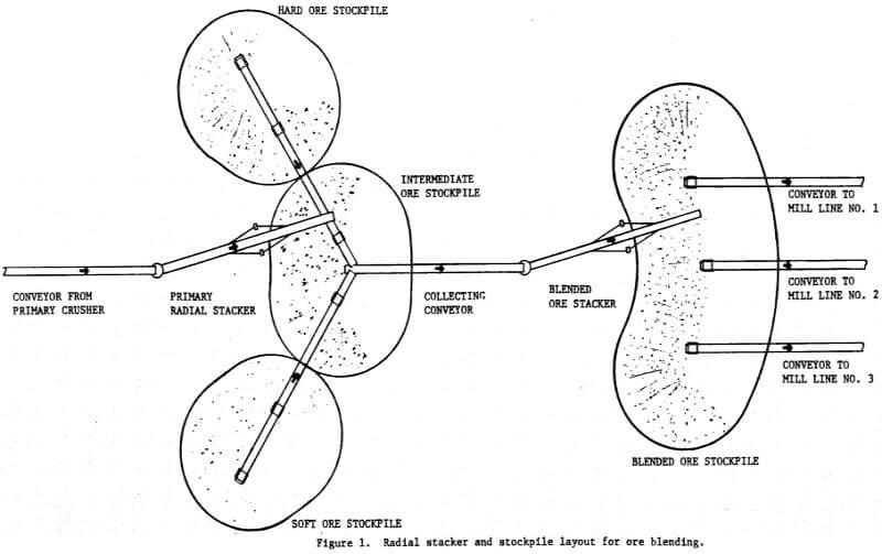 radial stacker and stockpile layout for ore blending