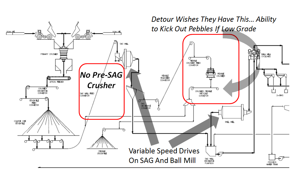 Rainy River Process Flowsheet