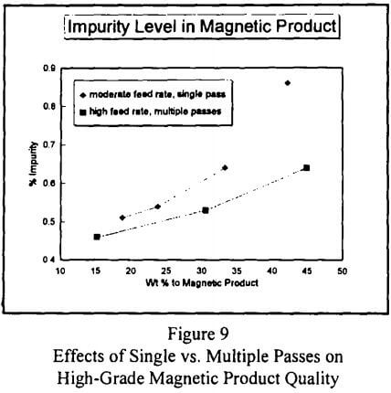 rare-earth-magnetic-separation-effect-of-single-vs-multi-passes