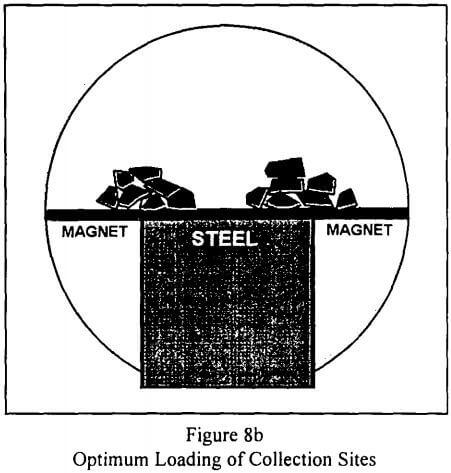 rare-earth-magnetic-separation-optimum-loading-of-collection-sites