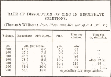 Rate of Dissolution of Zinc in Bisulphate Solutions 53