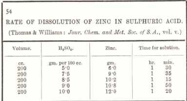 Rate of Dissolution of Zinc in Sulphuric acid 54