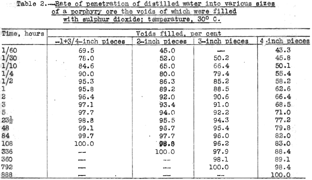 rate-of-penetration-of-distilled-water