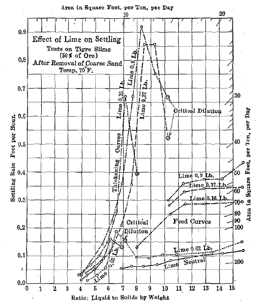 Ratio Liquid to solids by weight