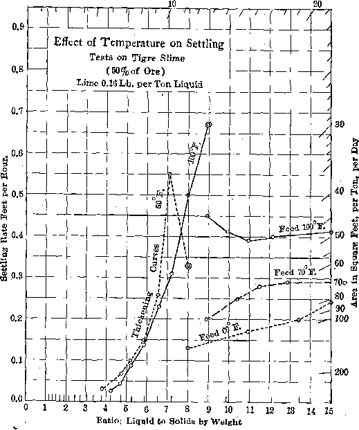 Ratio Liquid to solids by weight