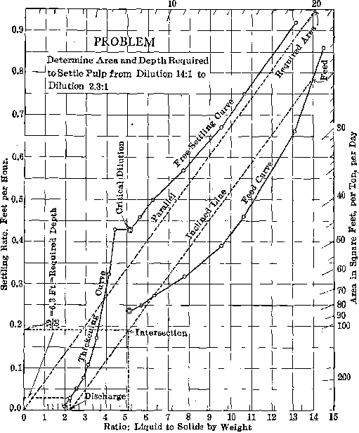 Ratio Liquid to solids by weight