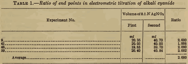 Ratio of end points in electrometric titration of alkali cyanide