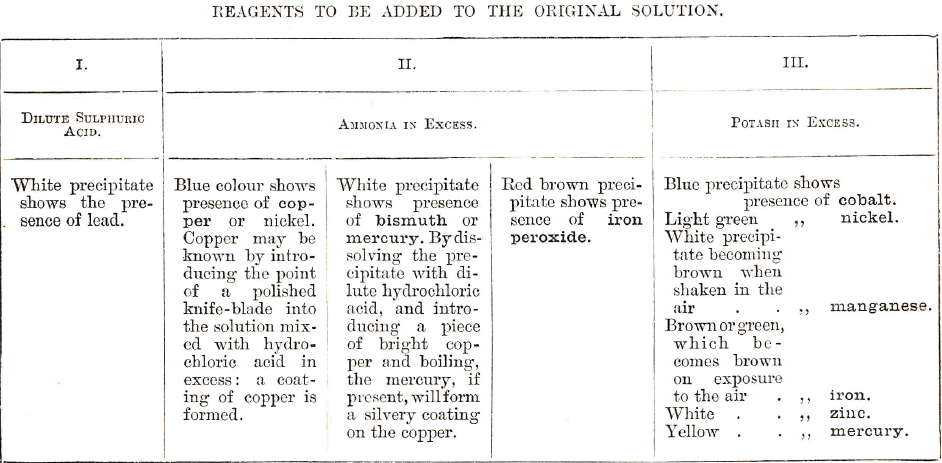 Reagents to be added to the original solution