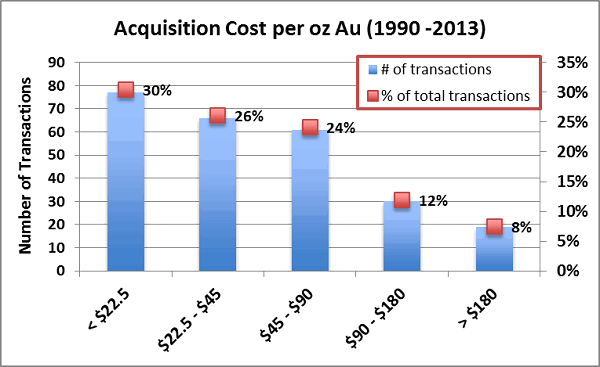 Real Value of Gold in the Ground