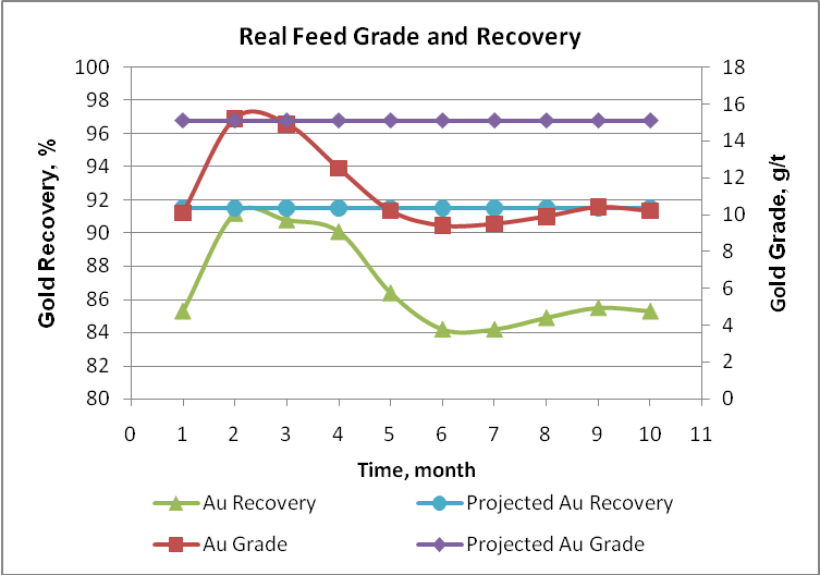 Real feed grade