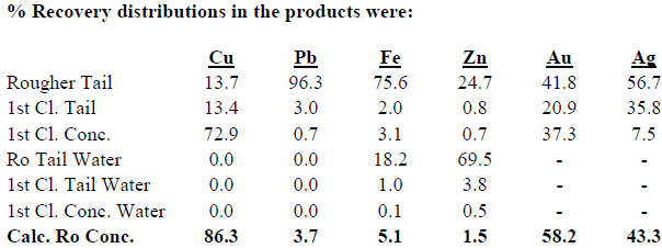 Recovery Distribution