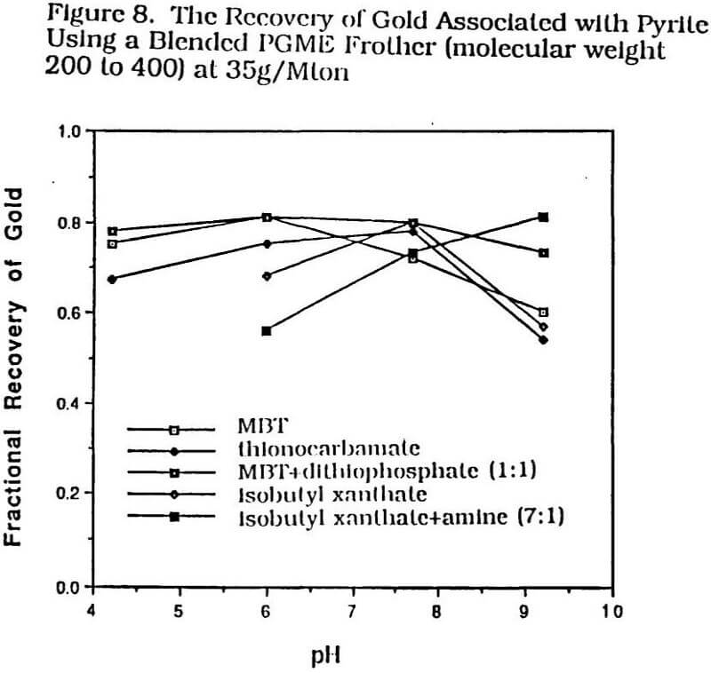 Gold Pyrite, Pyrrhotite and Arsenopyrite Recovery - 911Metallurgist