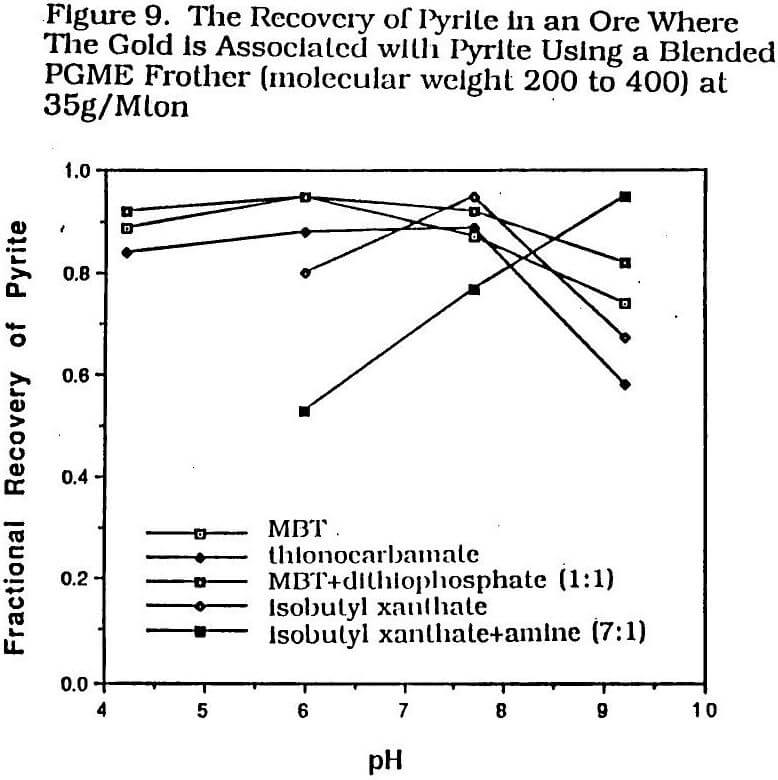 recovery of gold of pyrite in an ore