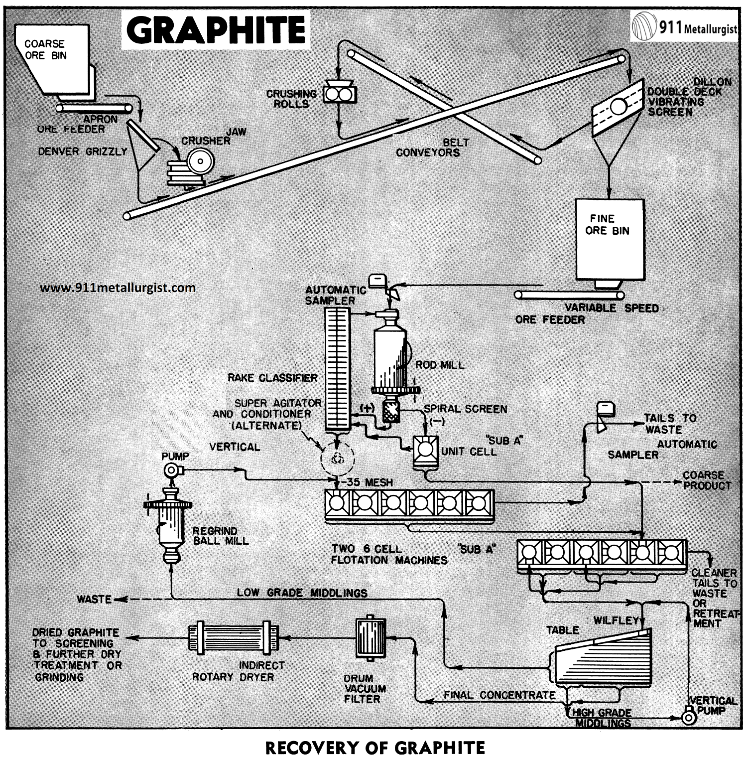 Graphite Beneficiation Process - 911Metallurgist