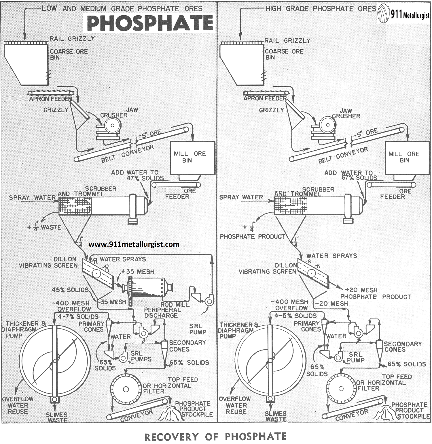 Recovery of Phosphate