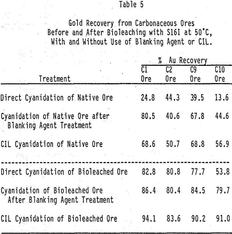 refractory sulfide and carbonaceous gold ores cil