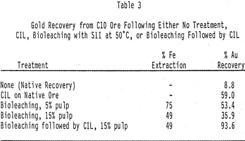 refractory-sulfide-and-carbonaceous-gold-ores-gold-recovery