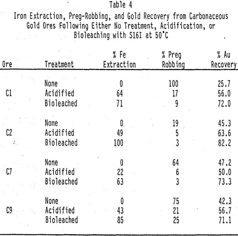 refractory sulfide and carbonaceous gold ores iron extraction