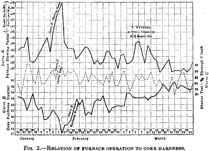 relation of furnace operation to coke hardness