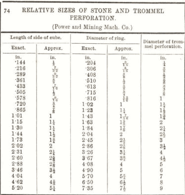 Relative Sizes of Stone and Trommel Perforation 74