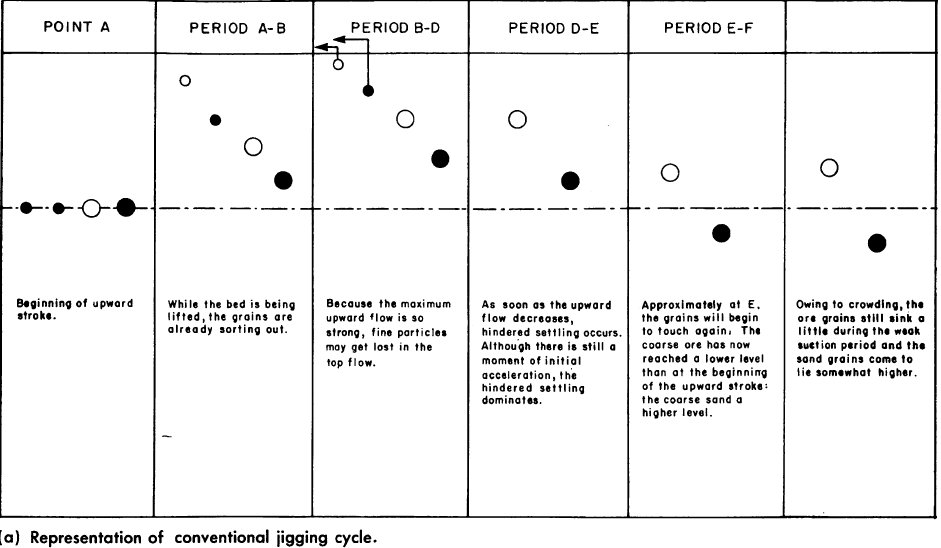 Representation of conventional jigging cycle